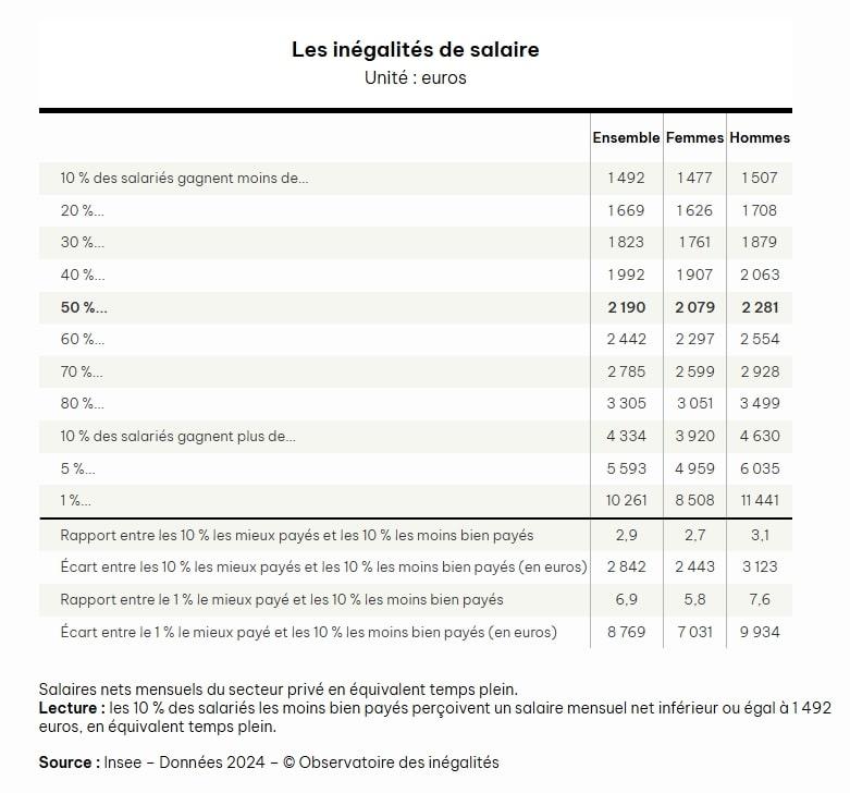 Graphique sur les inégalités salariales entre hommes et femmes